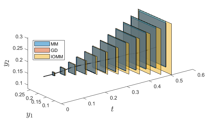 Reachability Sets Comparison